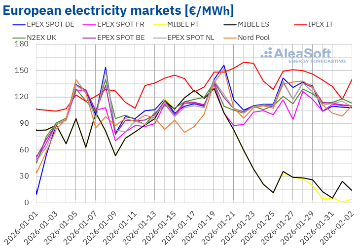 European electricity market prices remained high in the last week of January, with the Iberian market decoupled