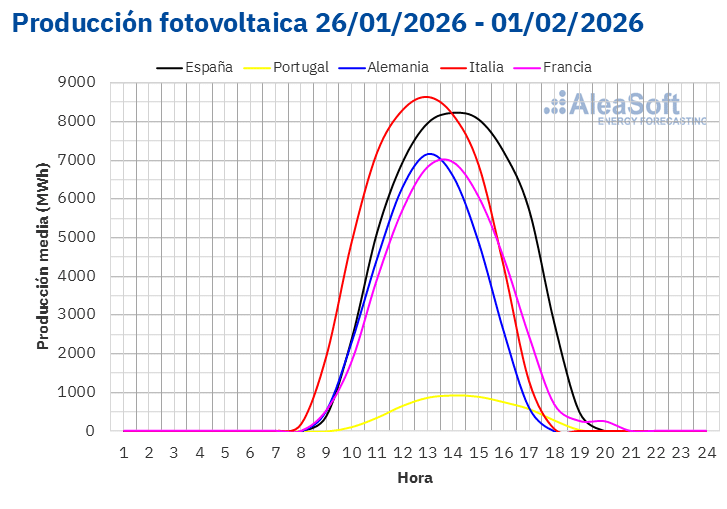 AleaSoft - Perfil produccion solar fotovoltaica Europa