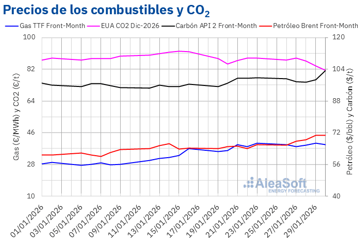 AleaSoft - Precios gas carbon Brent CO2