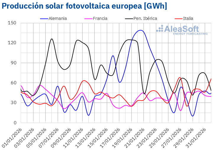 AleaSoft - Produccion fotovoltaica electricidad Europa