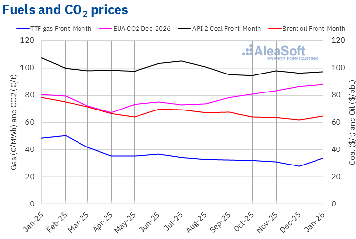 AleaSoft - Prices gas coal Brent oil CO2