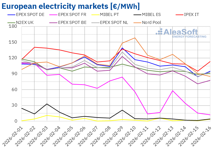 European market prices fall in the second week of February, the Iberian market remains decoupled and the Nordic market reaches the highest prices