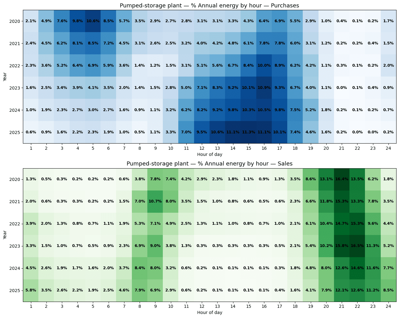 AleaSoft - pumped storage 2020 2025 2_EN