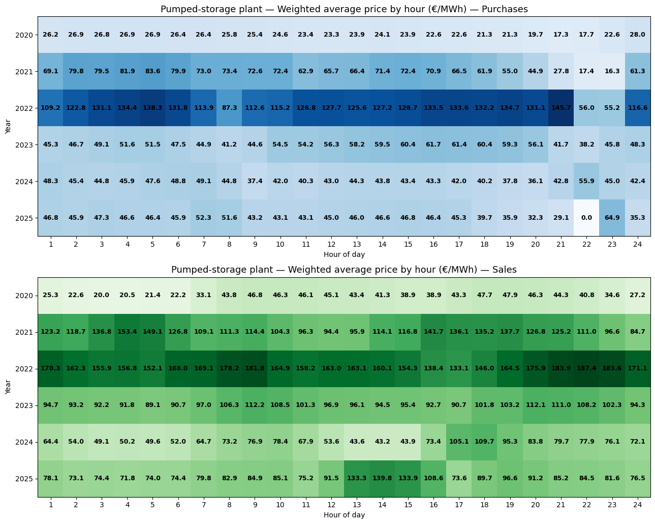 AleaSoft - pumped storage 2020 2025 3_EN
