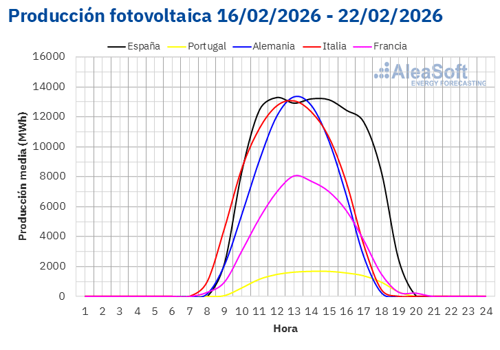 AleaSoft - Perfil produccion solar fotovoltaica Europa