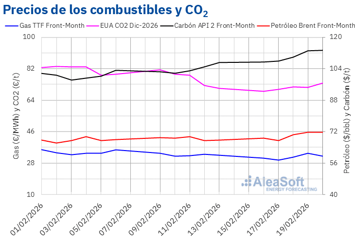 AleaSoft - Precios gas carbon Brent CO2