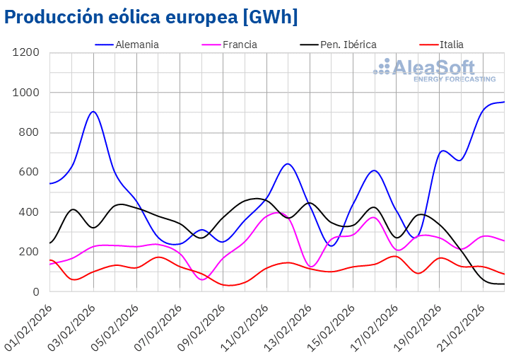 AleaSoft - Produccion eolica electricidad Europa