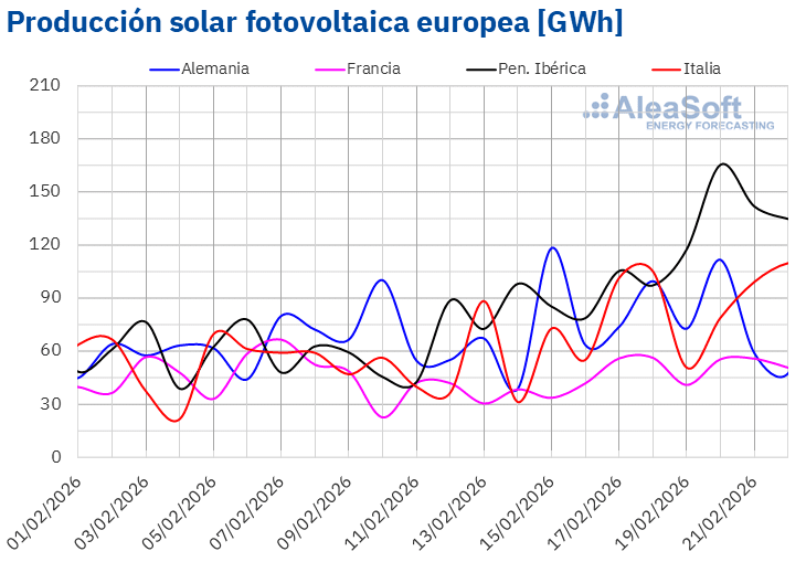 AleaSoft - Produccion fotovoltaica electricidad Europa