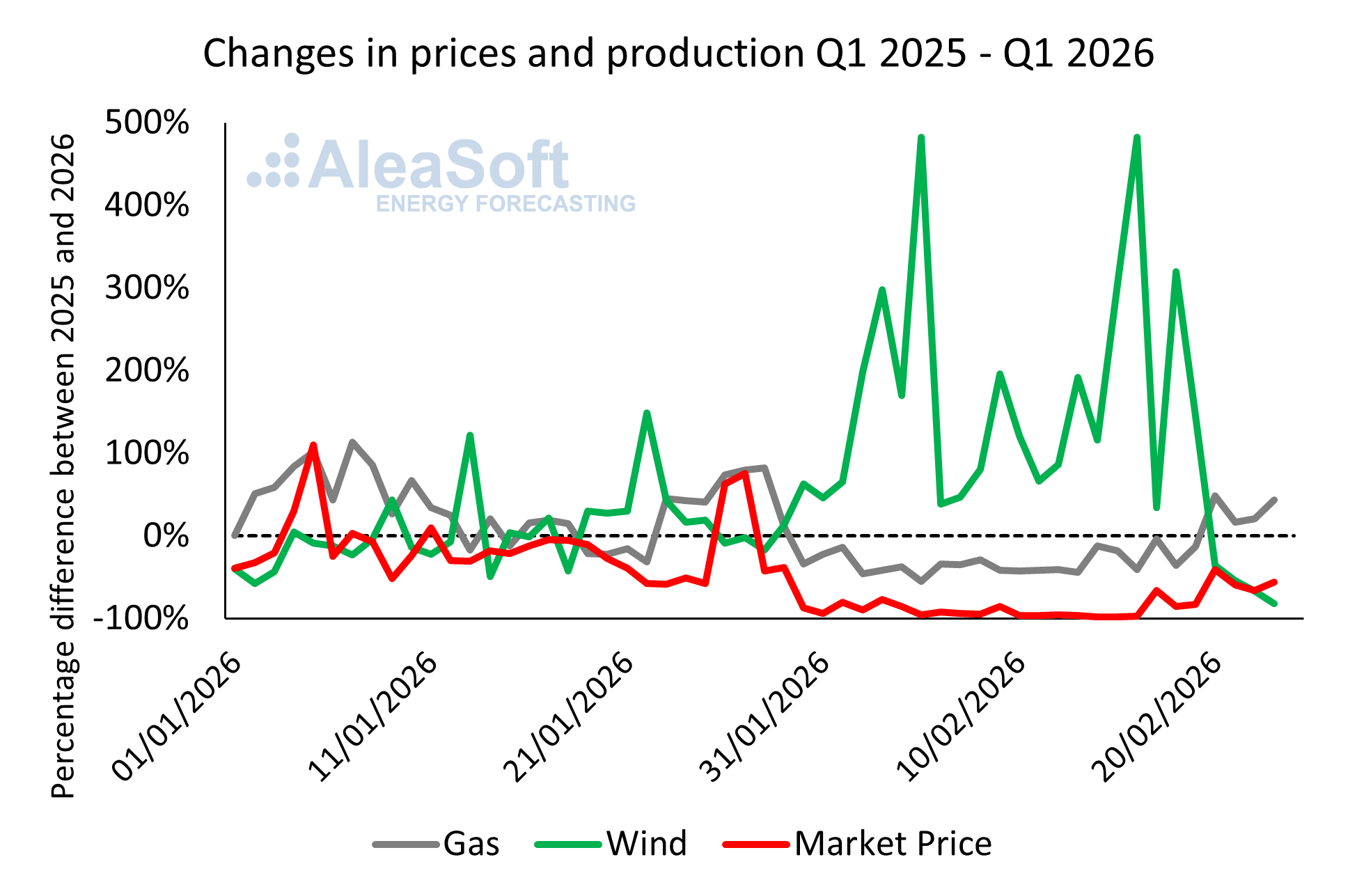 The decline in gas‑fired electricity generation in Spain at the start of 2026