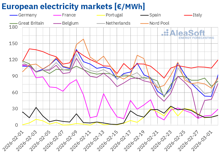 Most European electricity market prices fall at the end of February while the Iran conflict shapes March prospects