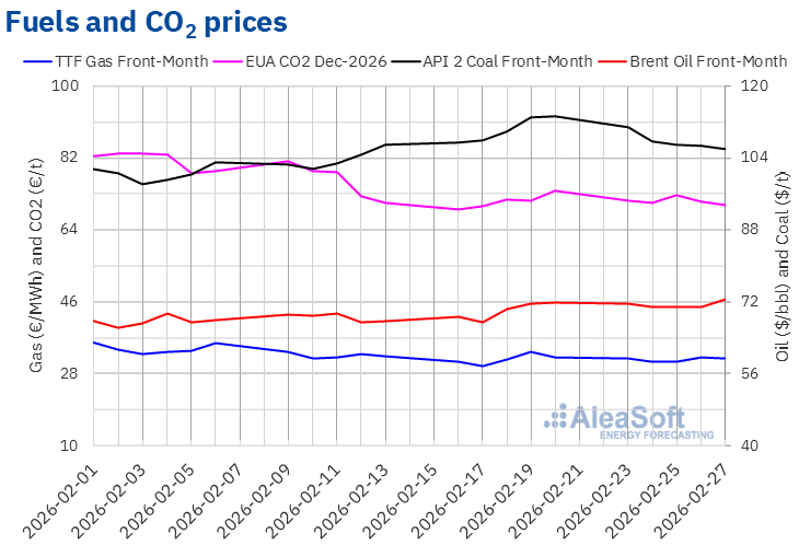 AleaSoft - Prices gas coal Brent oil CO2