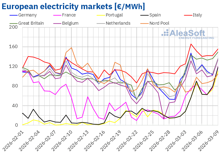 European energy market prices increased in the first week after the attack on Iran