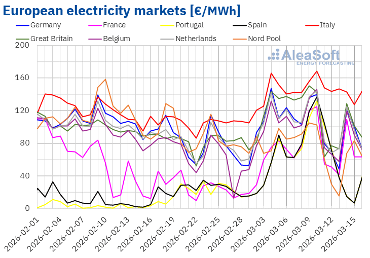 Gas prices increase and renewable energy production accentuates the disparity in European electricity markets in the second week of March