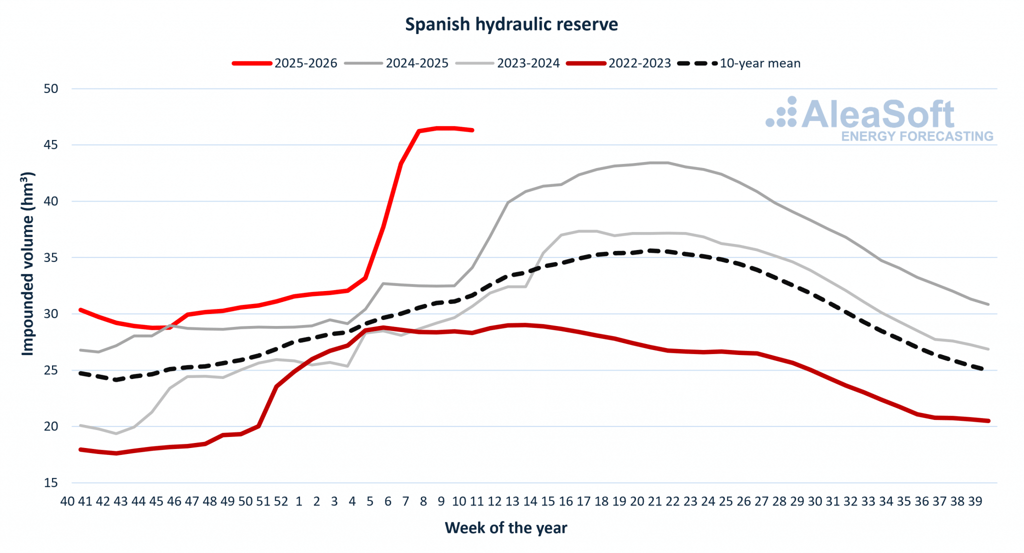 From rainfall to the power market, how Spain’s hydrological cycle strongly affects the electricity prices
