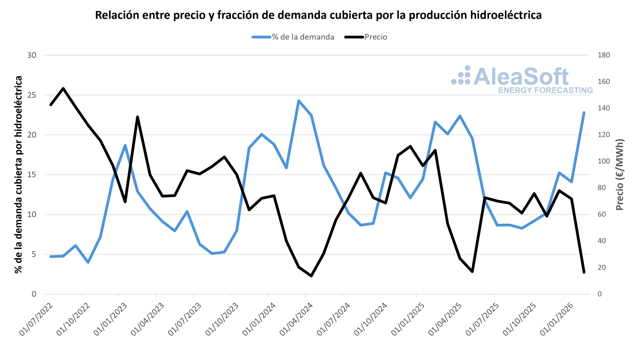 AleaSoft - precios mercado electricidad energia hidroelectrica