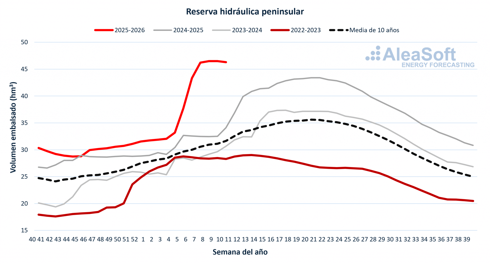De las precipitaciones hasta el mercado eléctrico: cómo el ciclo hidrológico de España afecta los precios de la electricidad