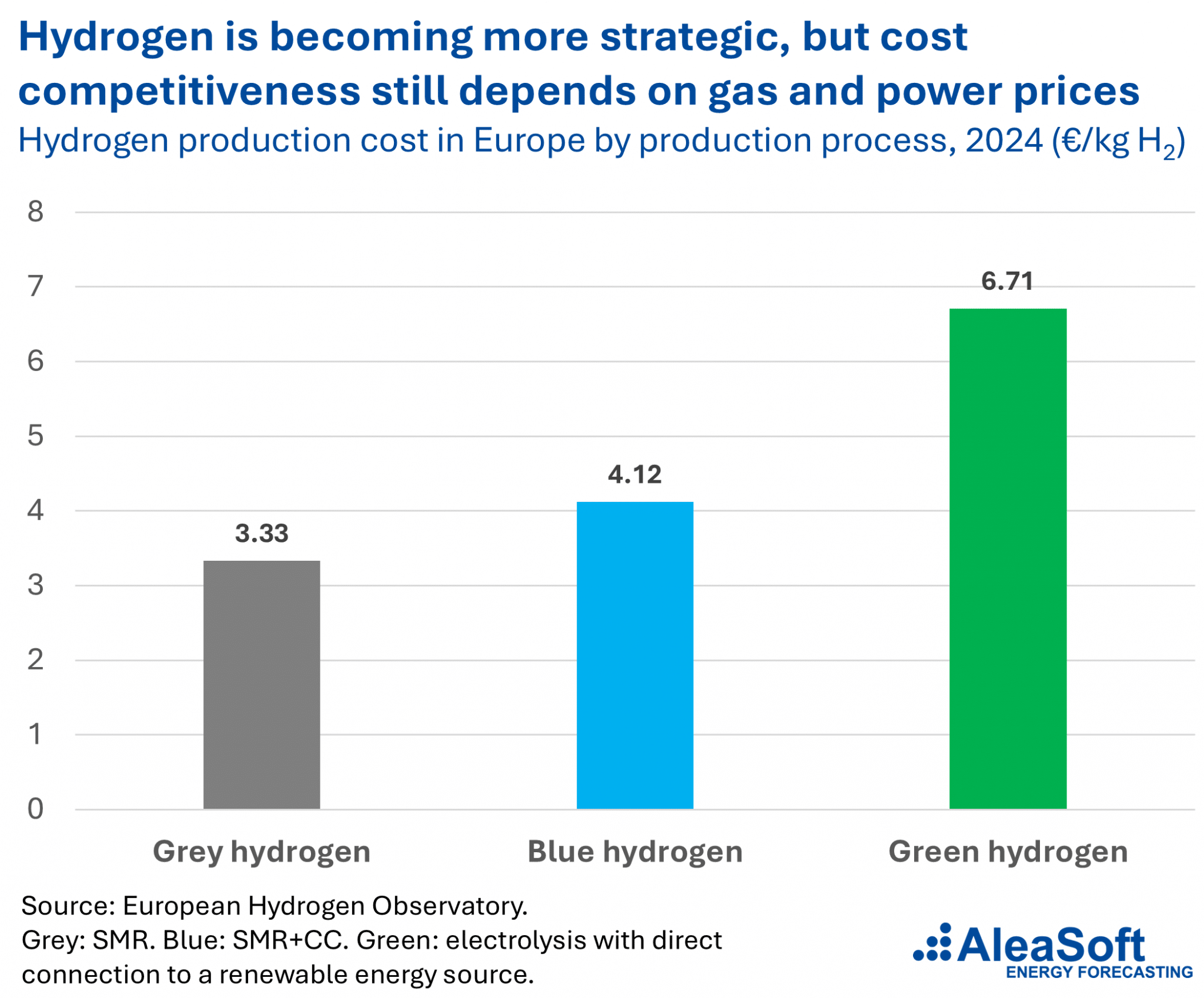 AleaSoft - Hydrogen production costs