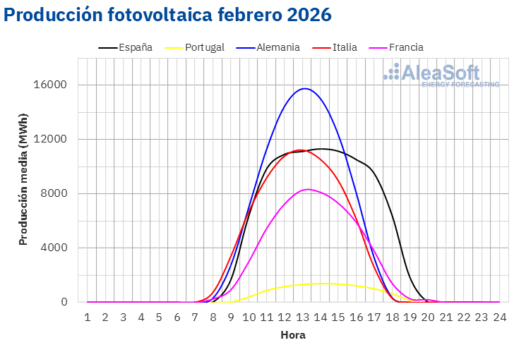 AleaSoft - Perfil produccion solar fotovoltaica Europa