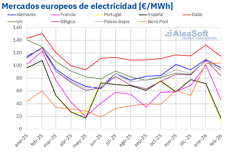 AleaSoft - Precio mensual mercados electricos Europa