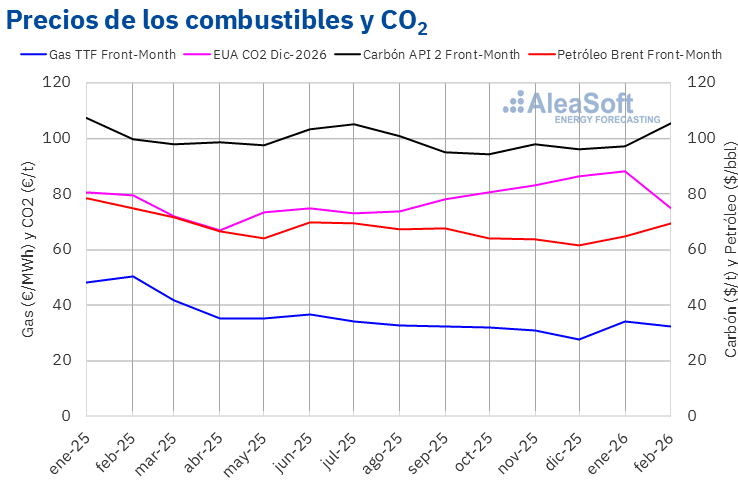 AleaSoft - Precios gas carbon Brent CO2