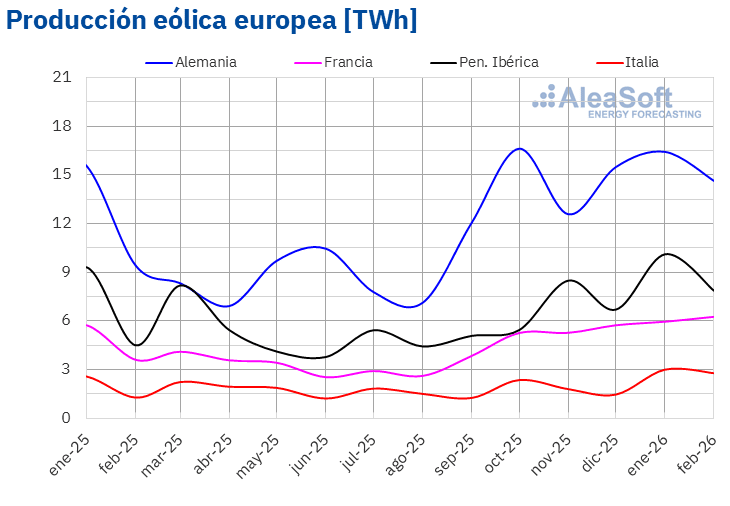 AleaSoft - Produccion mensual eolica electricidad Europa