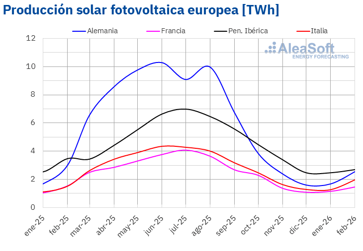 AleaSoft - Produccion mensual solar fotovoltaica electricidad Europa
