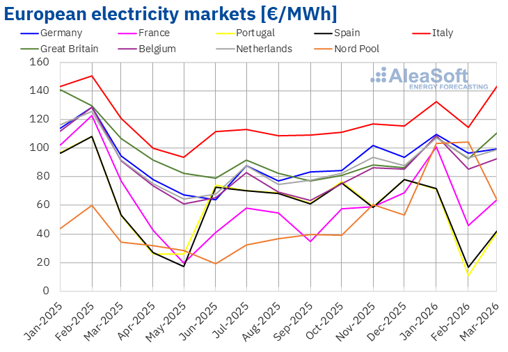 AleaSoft - Monthly electricity market prices Europe