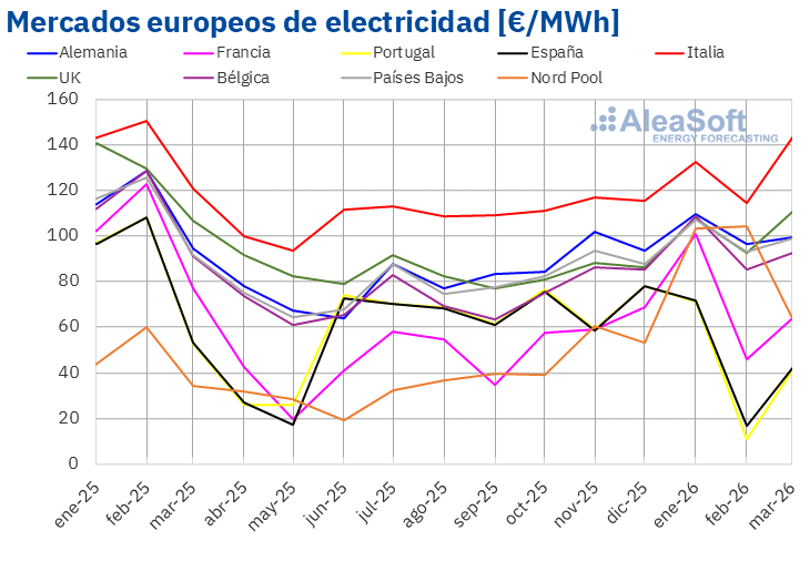 AleaSoft - Precio mensual mercados electricos Europa