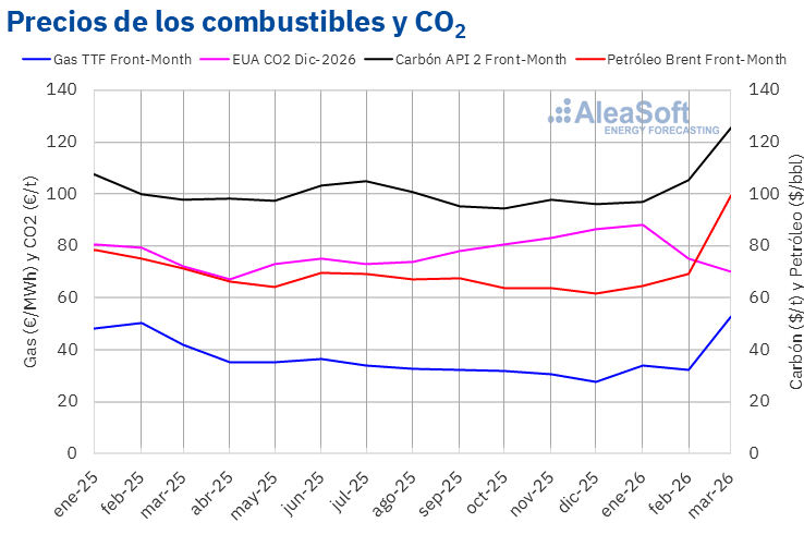 AleaSoft - Precios gas carbon Brent CO2