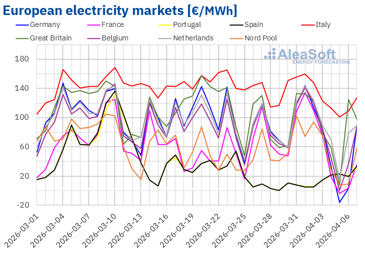European electricity markets registered negative prices and spikes above €100/MWh in the first week of April