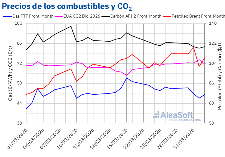 Precios g- as carbon Brent CO2 scaled