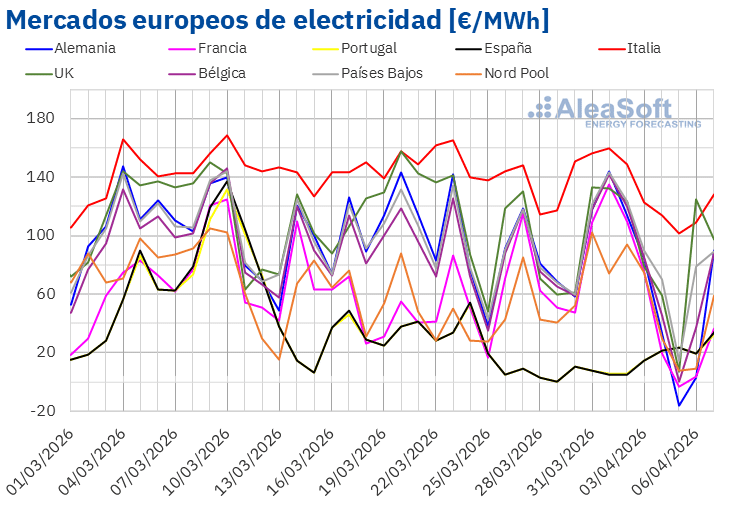 Los mercados eléctricos europeos registraron precios negativos y picos superiores a 100 €/MWh en la primera semana de abril