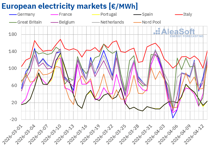 Photovoltaic energy records in Germany and France in the second week of April, with falling electricity market prices in Europe