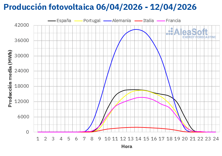 AleaSoft- Perfil produccion solar fotovoltaica Europa