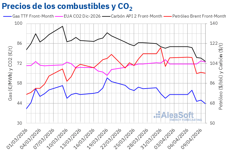 AleaSoft- Precios gas carbon Brent CO2