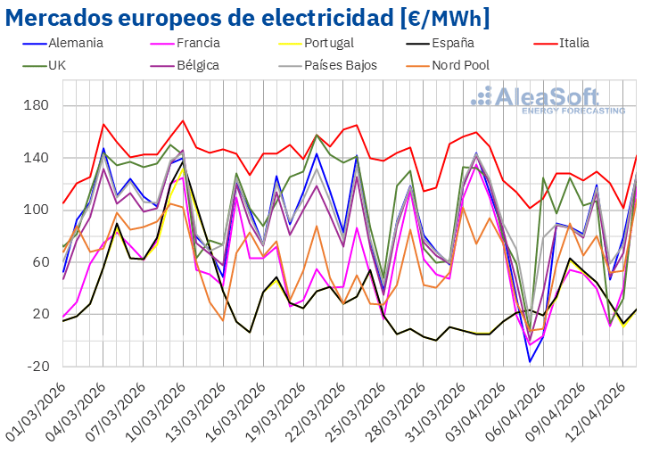 AleaSoft- Precios mercados europeos electricidad
