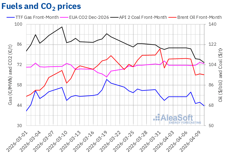 AleaSoft - Prices gas coal Brent oil CO2