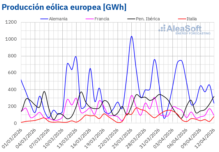 AleaSoft- Produccion eolica electricidad Europa