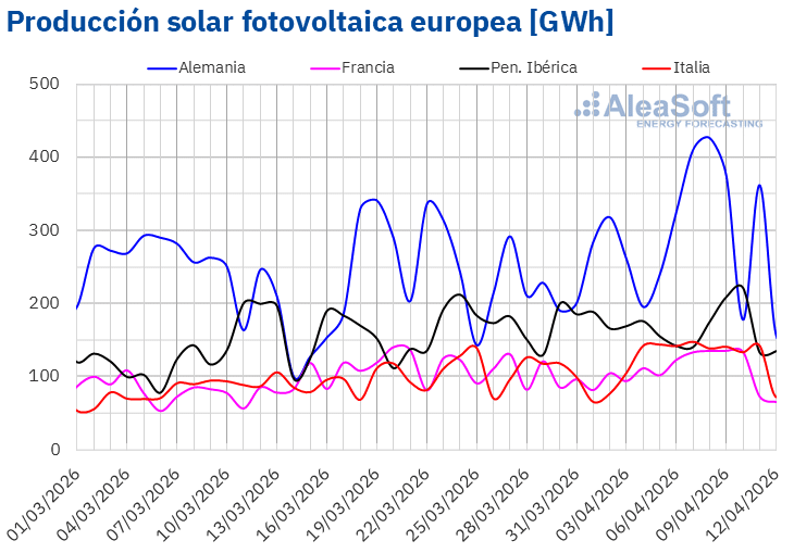 AleaSoft- Produccion fotovoltaica electricidad Europa