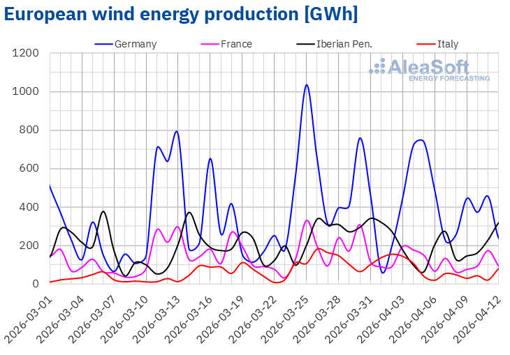 AleaSoft - Wind energy production electricity Europe