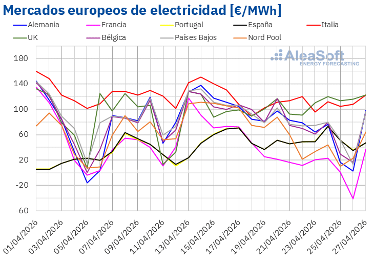 Los precios eléctricos europeos bajan en la cuarta semana de abril con récords fotovoltaicos y alta producción eólica