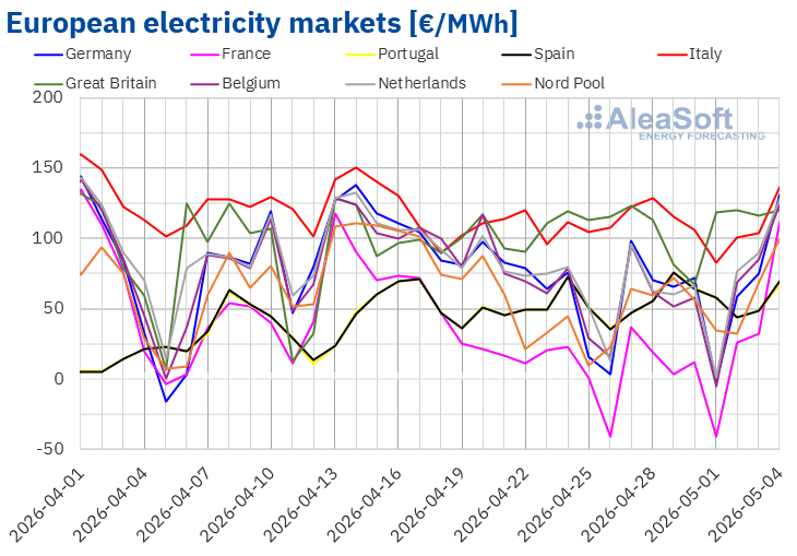 All‑time daily low in France in the last week of April, with rises in European electricity markets