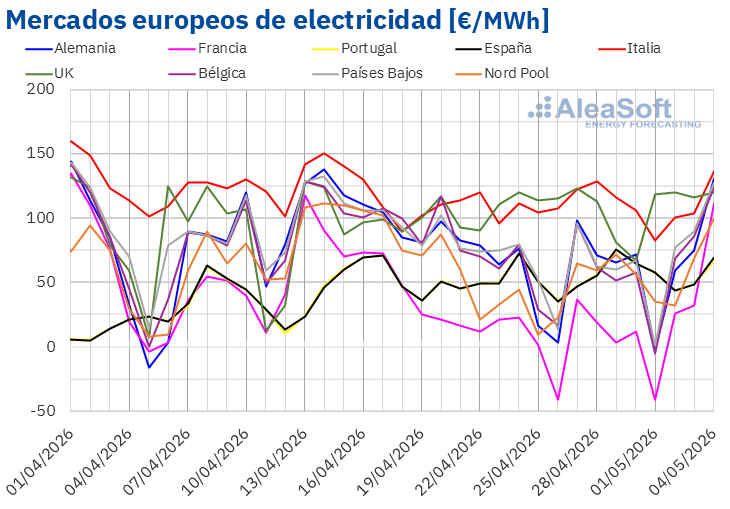 Mínimo histórico diario en Francia en la última semana de abril, con subidas en los mercados eléctricos europeos