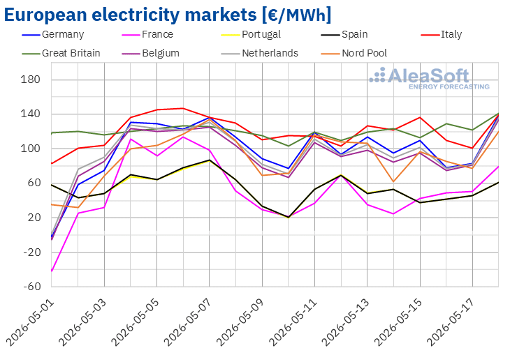 European electricity market prices fall in the second week of May under pressure from wind and photovoltaic energy