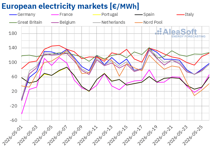 The drop in wind energy production drives up European electricity market prices in the third week of May
