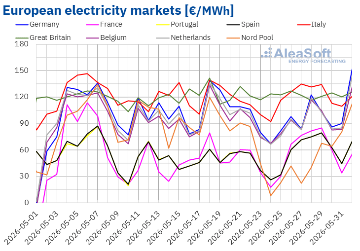 Historic photovoltaic energy production records across Europe in the last week of May and falling market prices