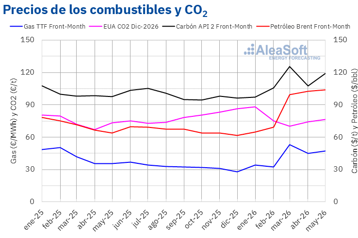 AleaSoft - Precios gas carbon Brent CO2