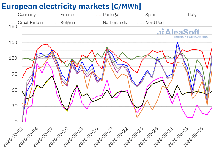 L’énergie éolienne et une demande plus faible font baisser les prix sur les marchés électriques européens lors de la première semaine de juin