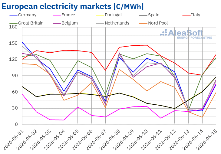 More wind energy and falling oil and gas prices keep European electricity markets on a downward trend