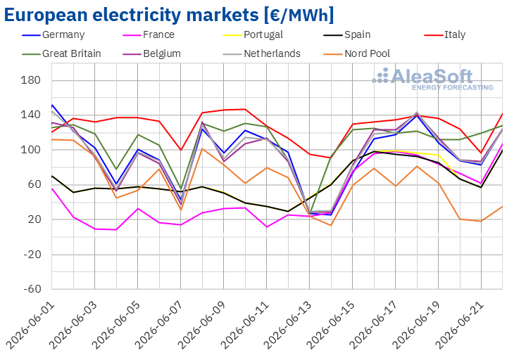 Summer begins with a heat wave, increased demand and rising prices in European electricity markets